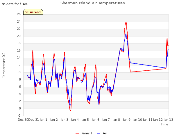 plot of Sherman Island Air Temperatures