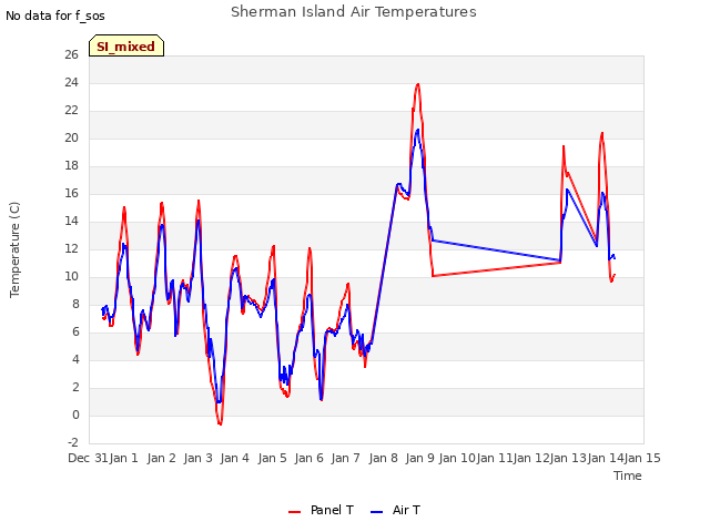 plot of Sherman Island Air Temperatures