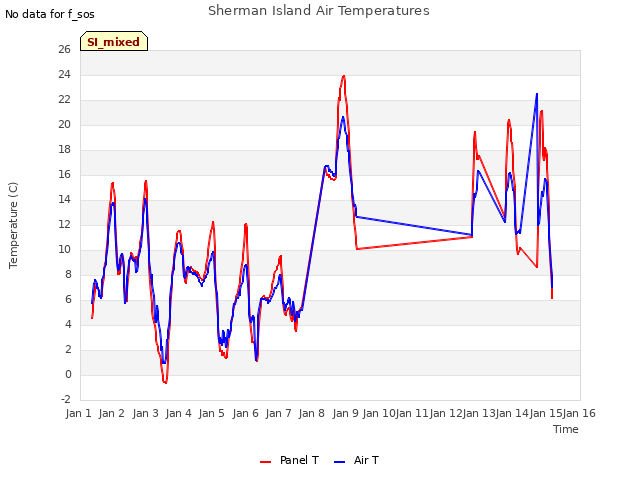 plot of Sherman Island Air Temperatures