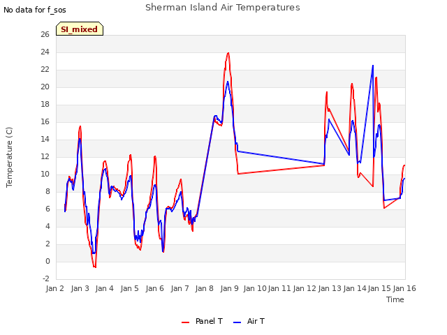 plot of Sherman Island Air Temperatures