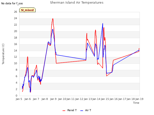 plot of Sherman Island Air Temperatures