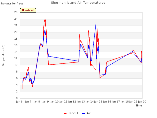 plot of Sherman Island Air Temperatures