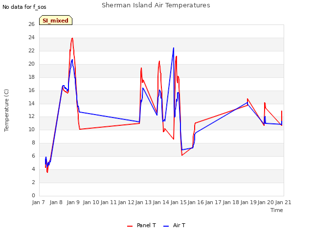 plot of Sherman Island Air Temperatures