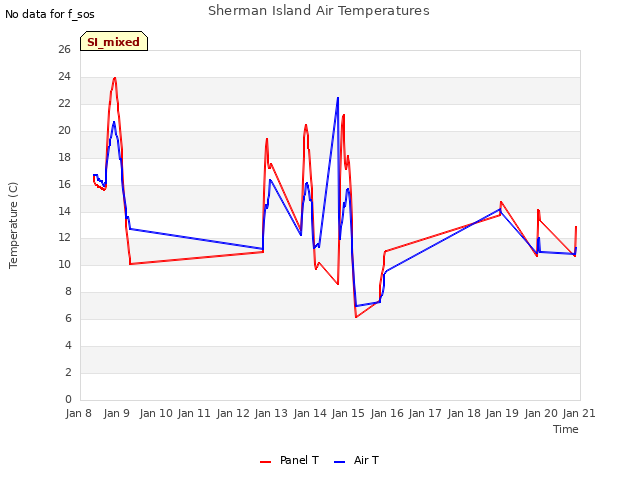 plot of Sherman Island Air Temperatures