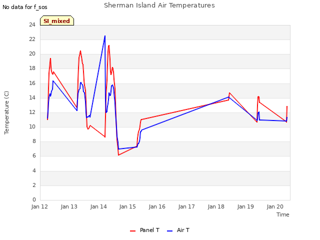 plot of Sherman Island Air Temperatures