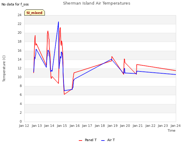 plot of Sherman Island Air Temperatures