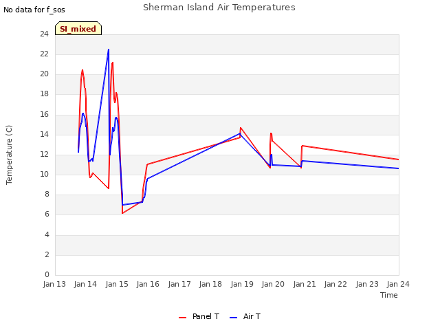 plot of Sherman Island Air Temperatures