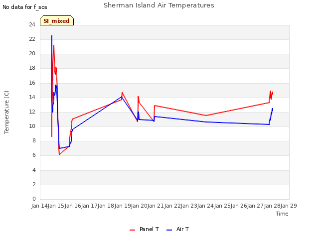 plot of Sherman Island Air Temperatures