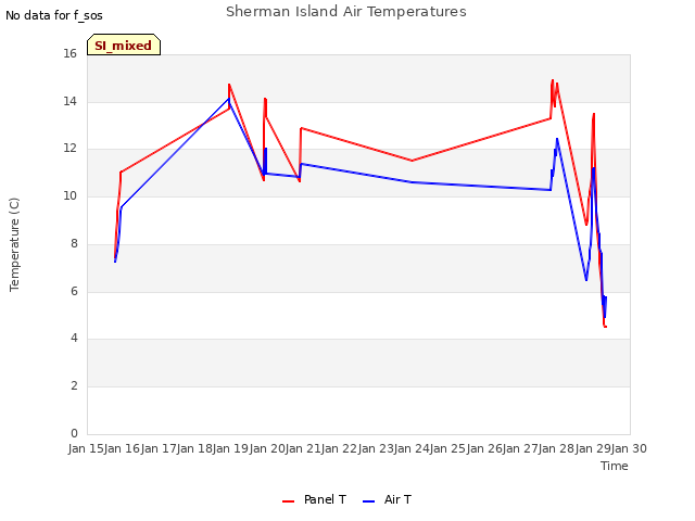 plot of Sherman Island Air Temperatures