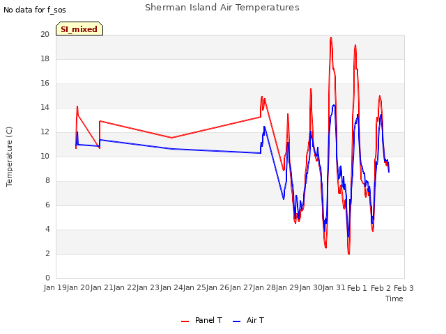 plot of Sherman Island Air Temperatures