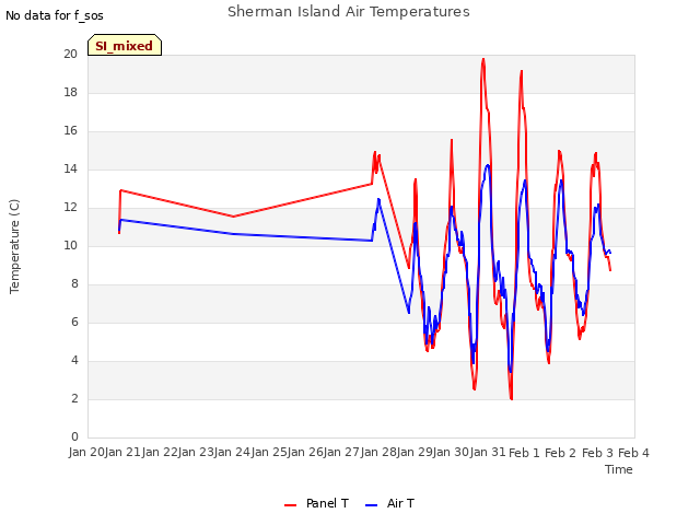 plot of Sherman Island Air Temperatures