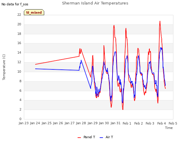 plot of Sherman Island Air Temperatures