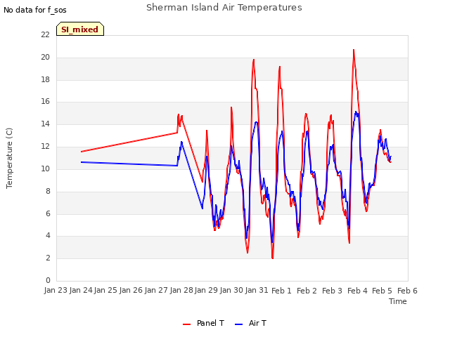 plot of Sherman Island Air Temperatures