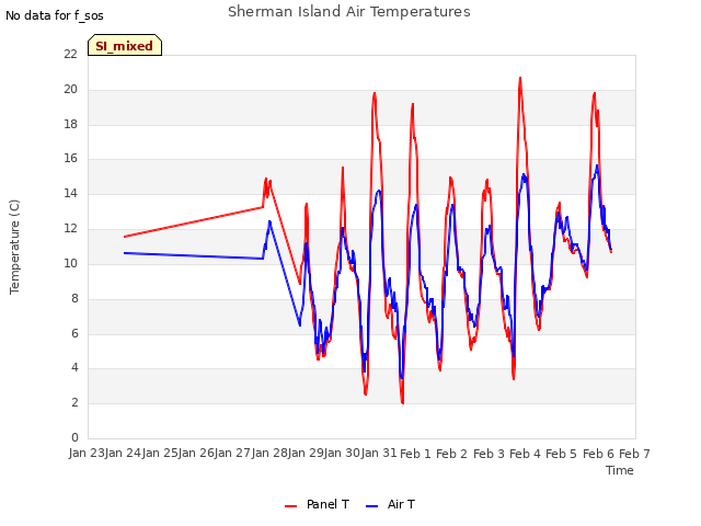 plot of Sherman Island Air Temperatures