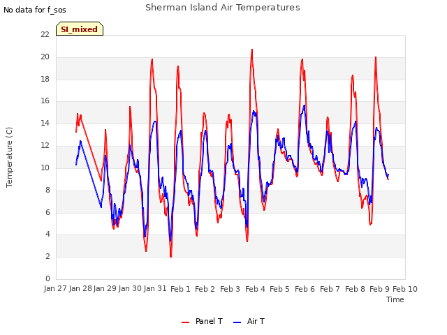 plot of Sherman Island Air Temperatures