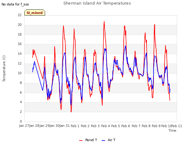 plot of Sherman Island Air Temperatures