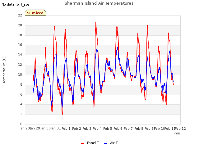 plot of Sherman Island Air Temperatures