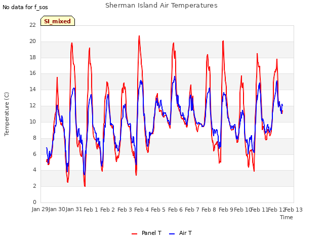 plot of Sherman Island Air Temperatures