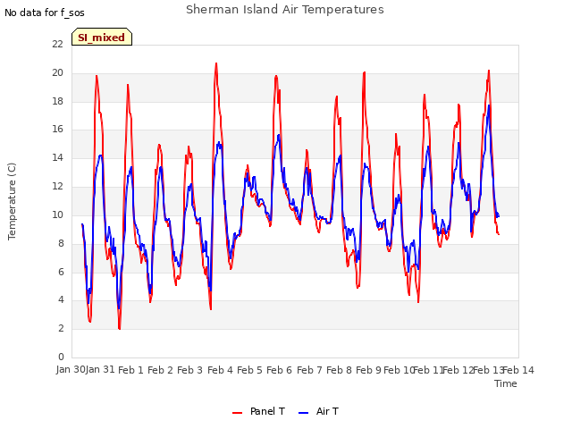 plot of Sherman Island Air Temperatures