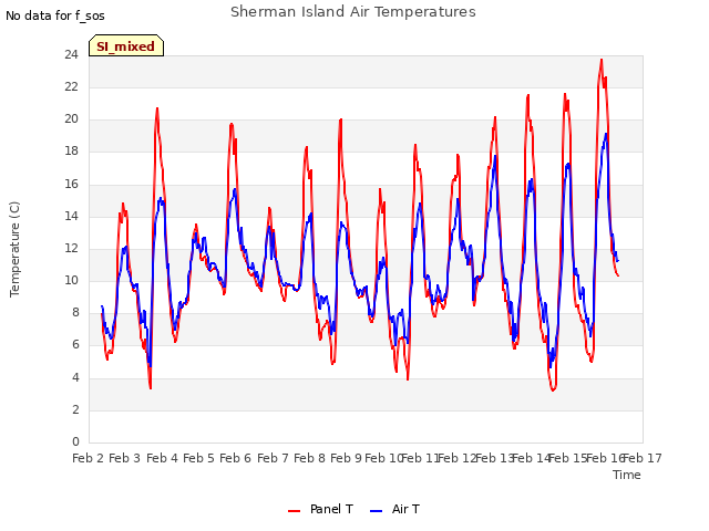 plot of Sherman Island Air Temperatures