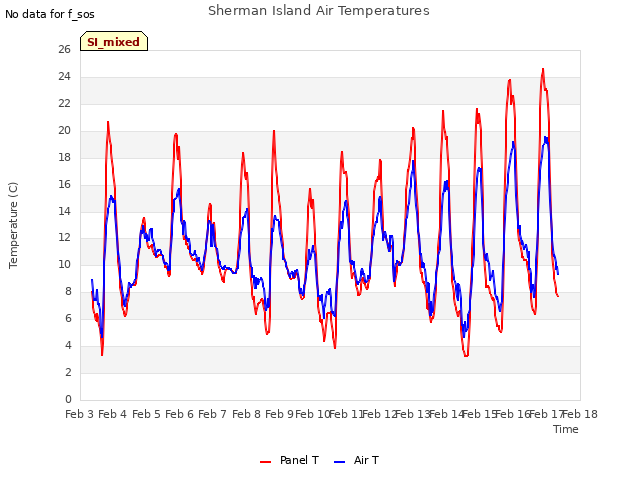 plot of Sherman Island Air Temperatures