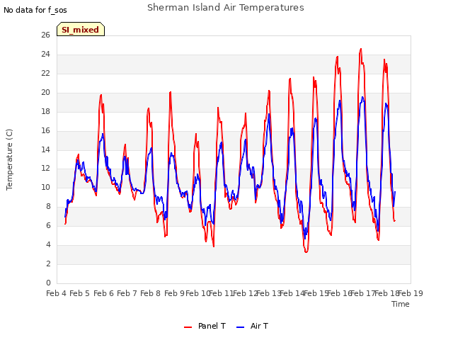 plot of Sherman Island Air Temperatures