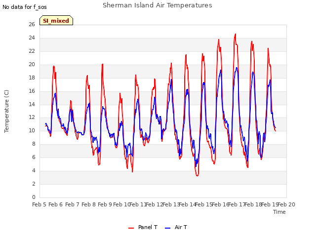 plot of Sherman Island Air Temperatures