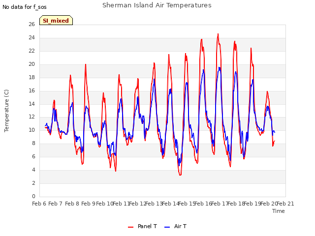 plot of Sherman Island Air Temperatures