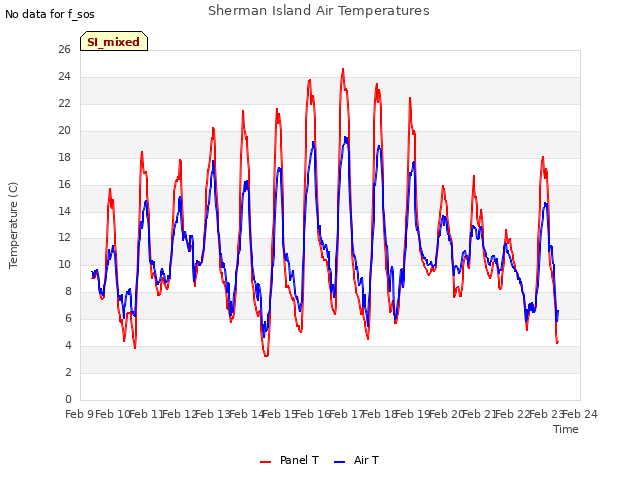 plot of Sherman Island Air Temperatures