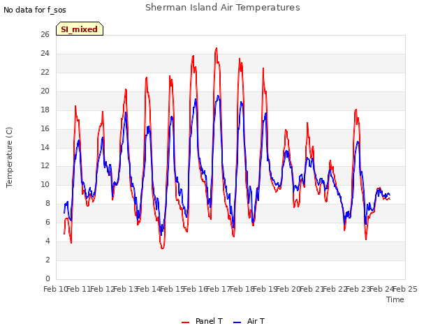 plot of Sherman Island Air Temperatures