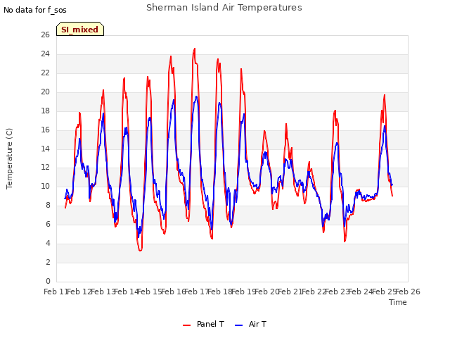 plot of Sherman Island Air Temperatures