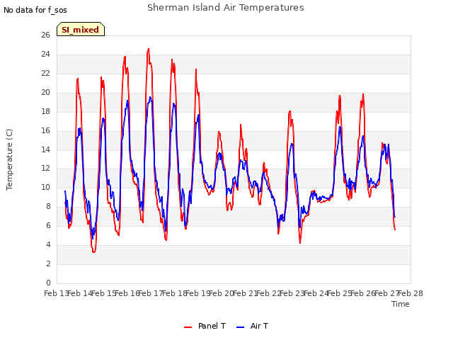 plot of Sherman Island Air Temperatures