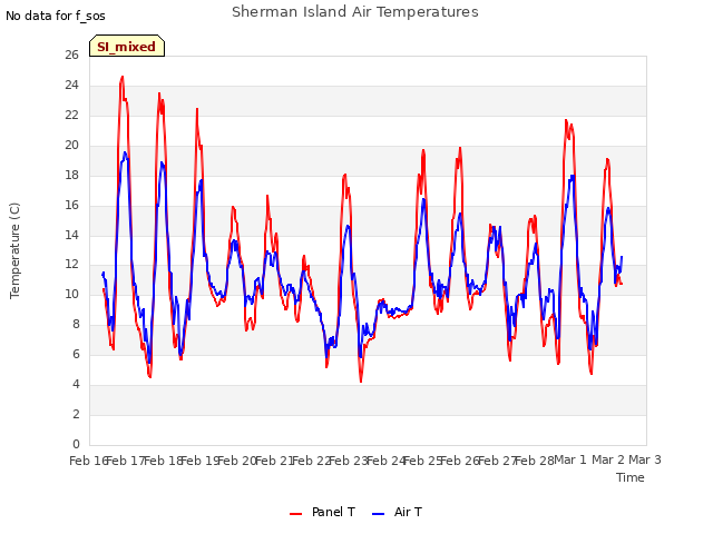 plot of Sherman Island Air Temperatures