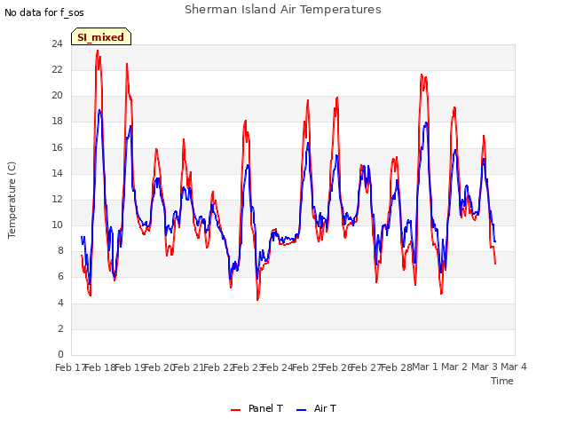 plot of Sherman Island Air Temperatures