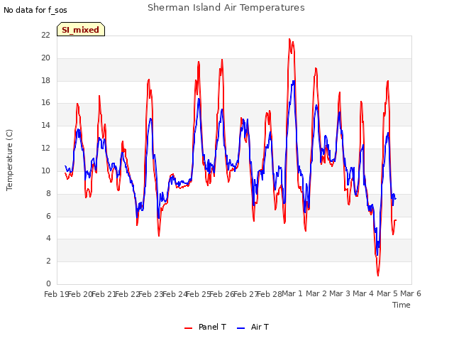 plot of Sherman Island Air Temperatures