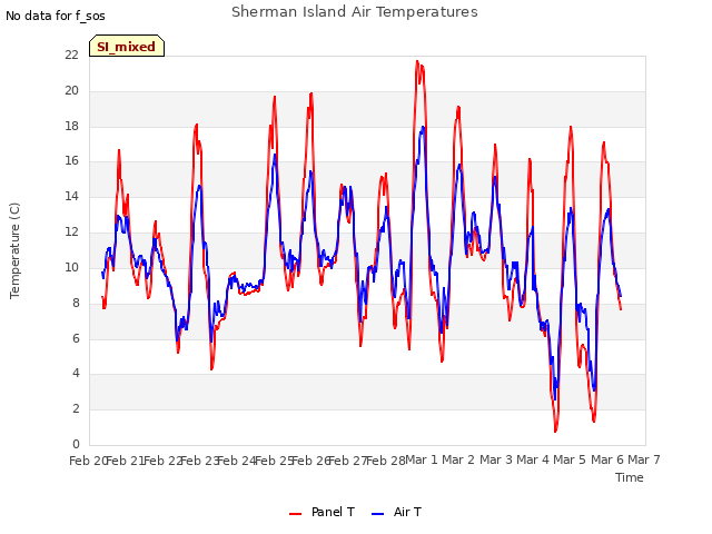 plot of Sherman Island Air Temperatures