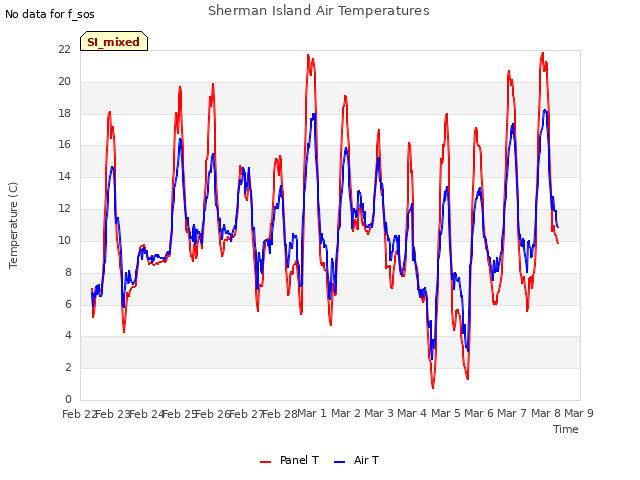 plot of Sherman Island Air Temperatures