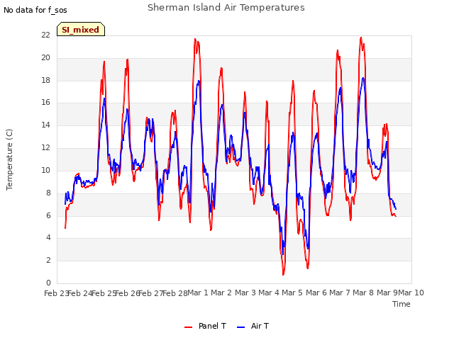 plot of Sherman Island Air Temperatures