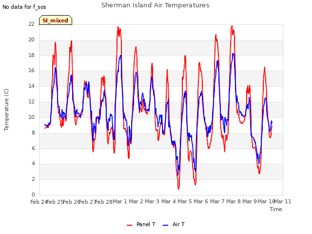 plot of Sherman Island Air Temperatures