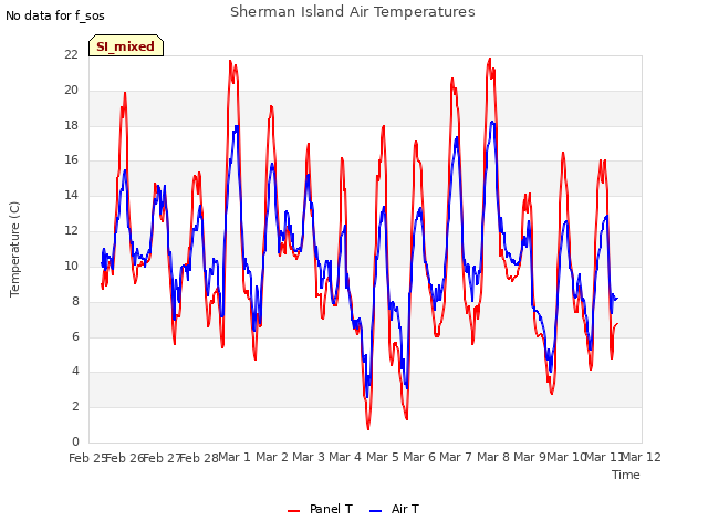 plot of Sherman Island Air Temperatures