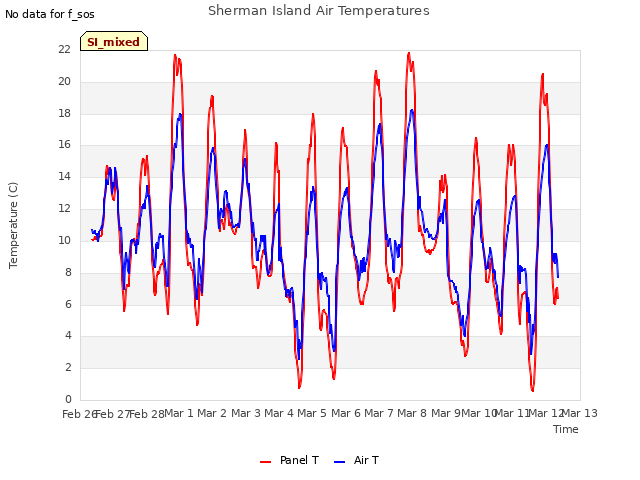 plot of Sherman Island Air Temperatures