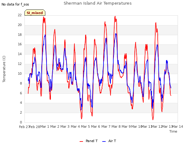 plot of Sherman Island Air Temperatures