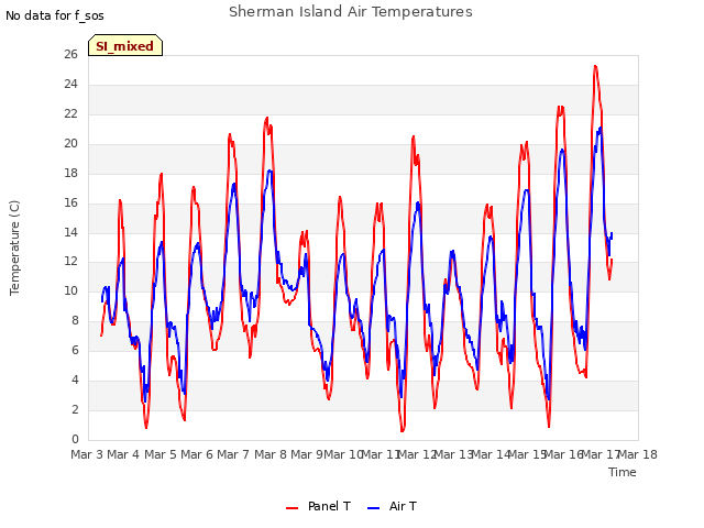 plot of Sherman Island Air Temperatures