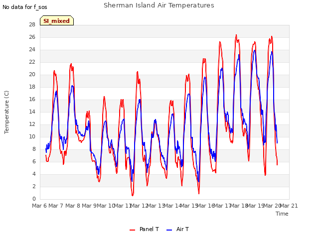 plot of Sherman Island Air Temperatures