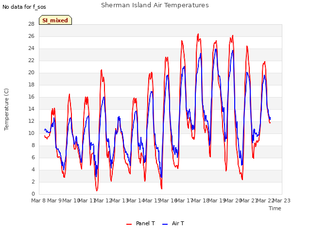 plot of Sherman Island Air Temperatures