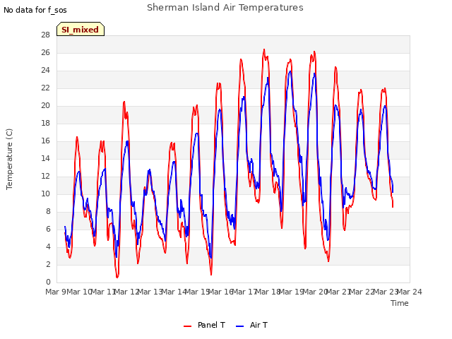 plot of Sherman Island Air Temperatures