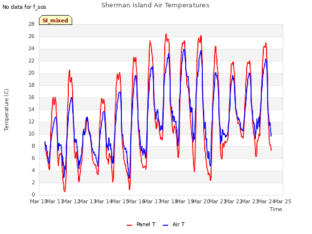 plot of Sherman Island Air Temperatures