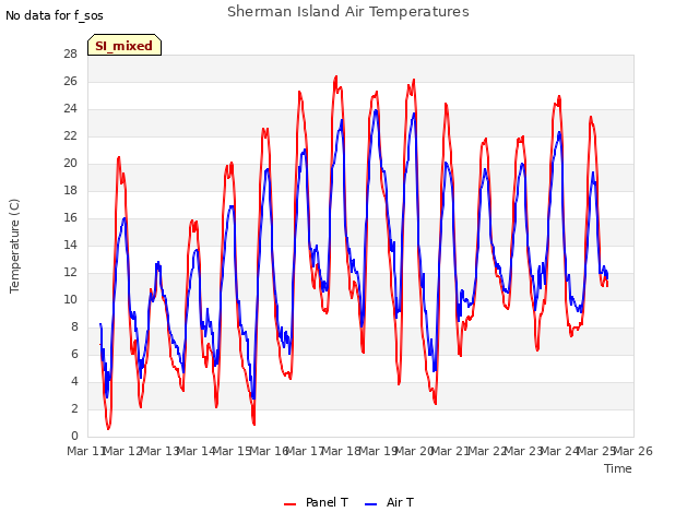 plot of Sherman Island Air Temperatures