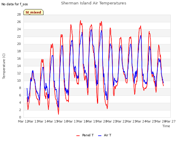 plot of Sherman Island Air Temperatures