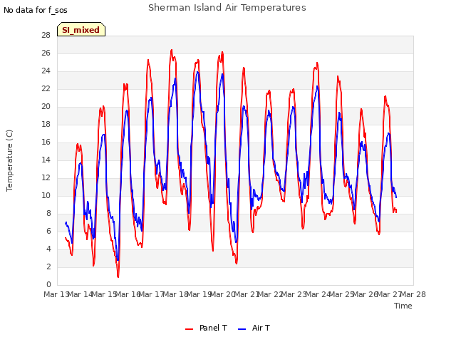 plot of Sherman Island Air Temperatures